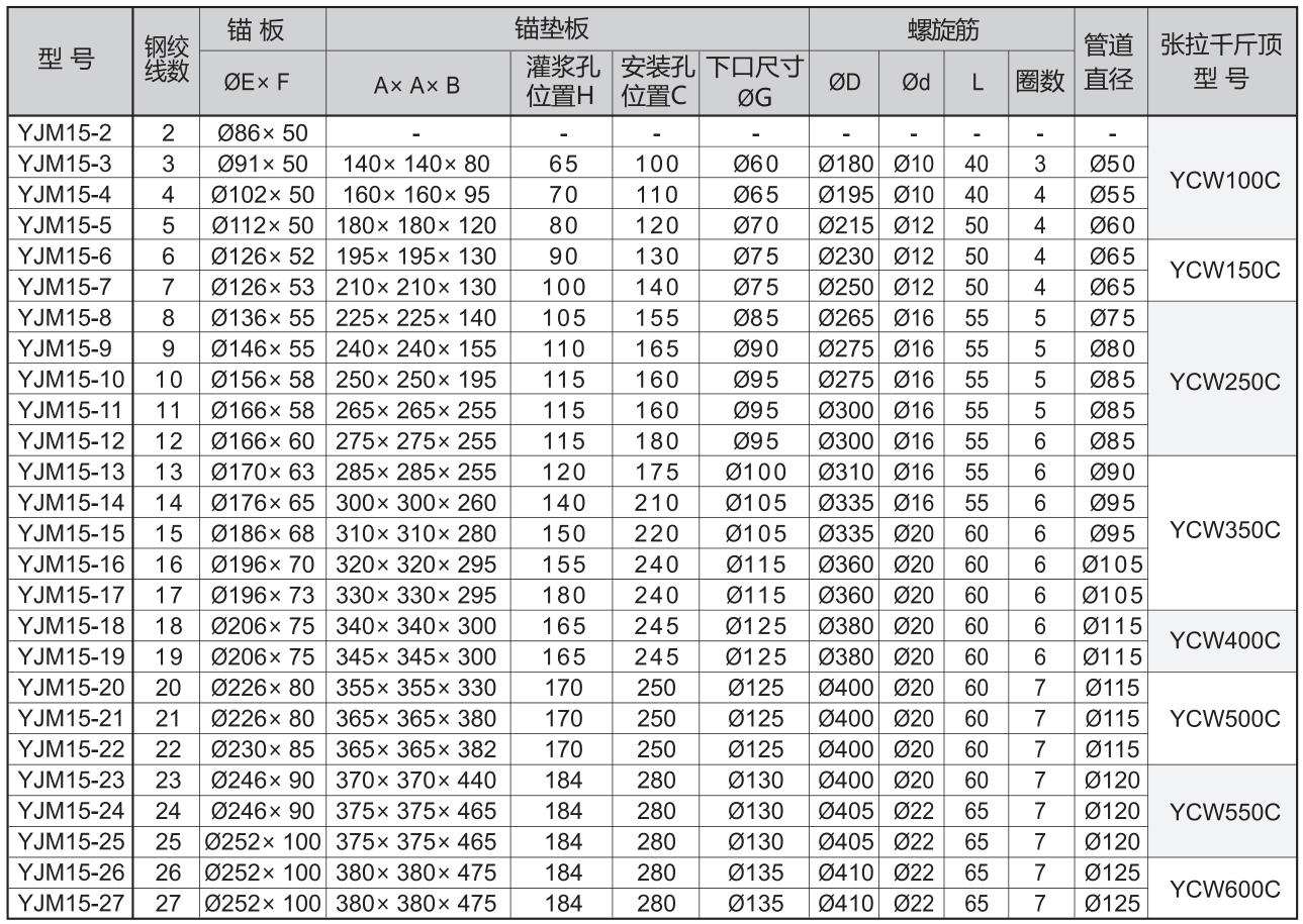 YJM15 Series Railway Industry Tension End Round Anchorage Spec Table